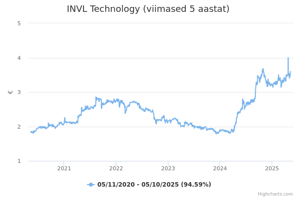 INVL Technology aktsia graafik